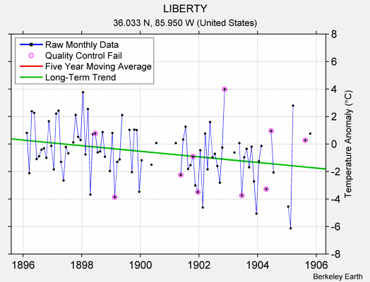 LIBERTY Raw Mean Temperature