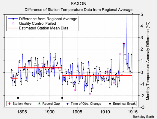 SAXON difference from regional expectation