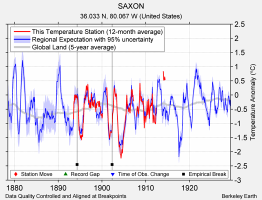 SAXON comparison to regional expectation