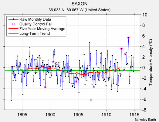 SAXON Raw Mean Temperature