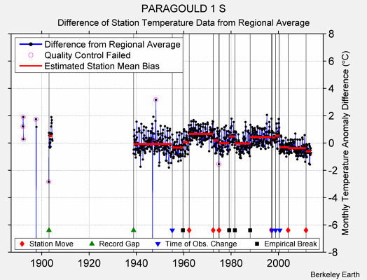 PARAGOULD 1 S difference from regional expectation