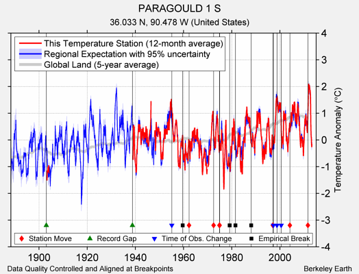 PARAGOULD 1 S comparison to regional expectation