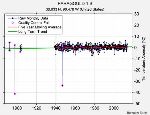 PARAGOULD 1 S Raw Mean Temperature