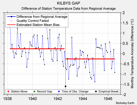 KILBYS GAP difference from regional expectation