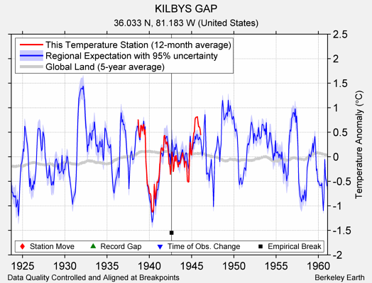 KILBYS GAP comparison to regional expectation