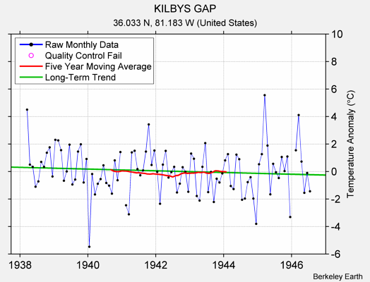 KILBYS GAP Raw Mean Temperature