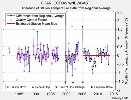 CHARLESTOWN/NEWCAST difference from regional expectation