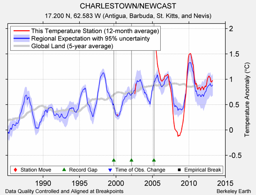 CHARLESTOWN/NEWCAST comparison to regional expectation