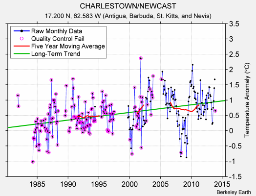 CHARLESTOWN/NEWCAST Raw Mean Temperature