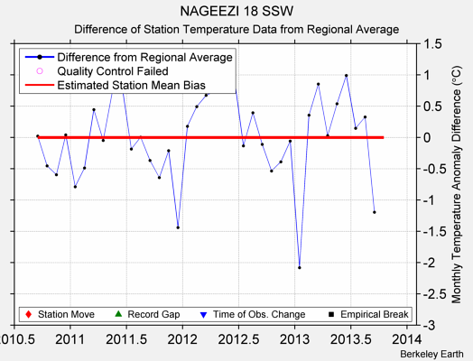 NAGEEZI 18 SSW difference from regional expectation