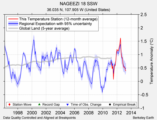 NAGEEZI 18 SSW comparison to regional expectation