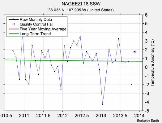 NAGEEZI 18 SSW Raw Mean Temperature