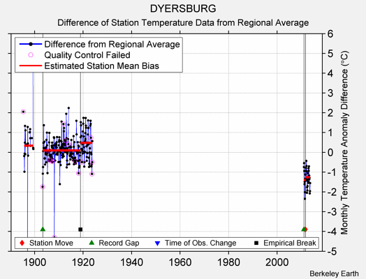 DYERSBURG difference from regional expectation