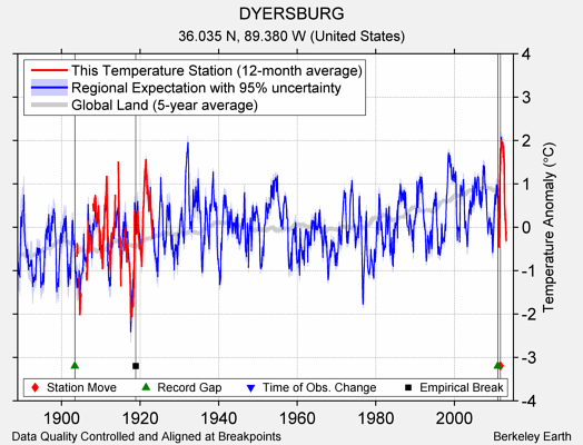 DYERSBURG comparison to regional expectation