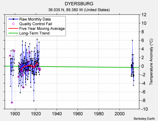 DYERSBURG Raw Mean Temperature