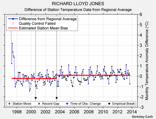 RICHARD LLOYD JONES difference from regional expectation