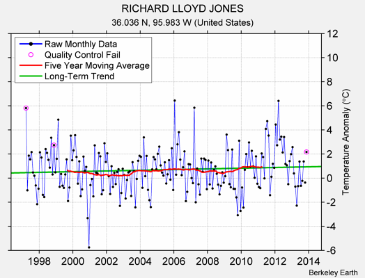 RICHARD LLOYD JONES Raw Mean Temperature