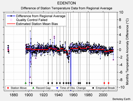 EDENTON difference from regional expectation