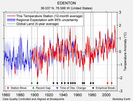 EDENTON comparison to regional expectation