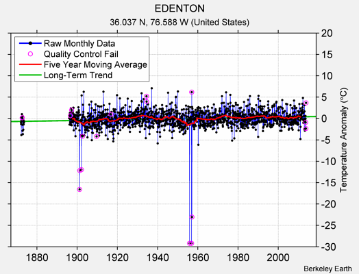 EDENTON Raw Mean Temperature