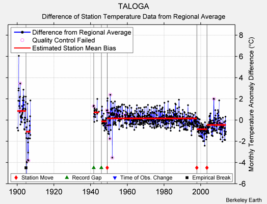 TALOGA difference from regional expectation