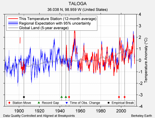 TALOGA comparison to regional expectation