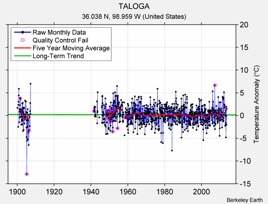 TALOGA Raw Mean Temperature