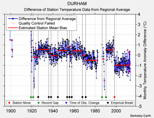 DURHAM difference from regional expectation