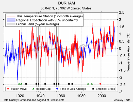 DURHAM comparison to regional expectation