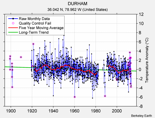 DURHAM Raw Mean Temperature