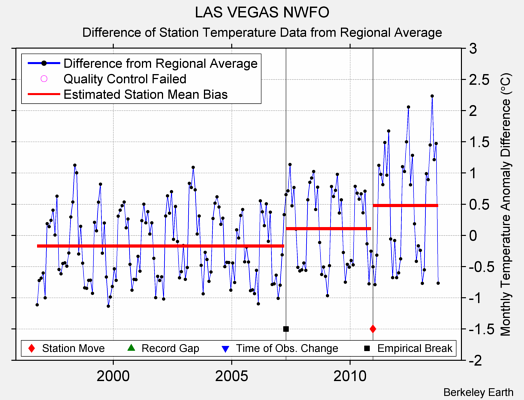 LAS VEGAS NWFO difference from regional expectation