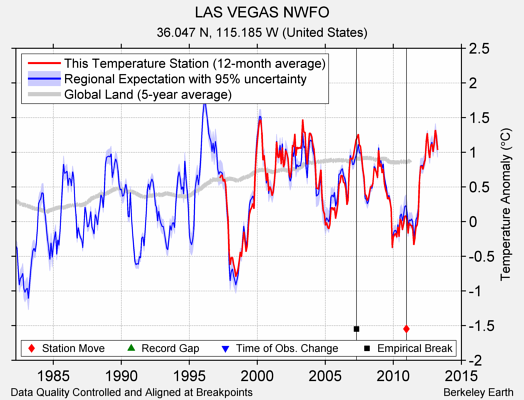 LAS VEGAS NWFO comparison to regional expectation