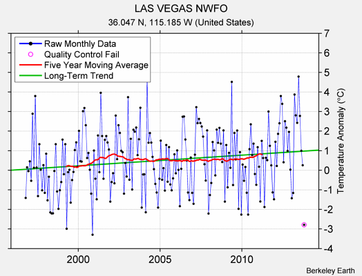 LAS VEGAS NWFO Raw Mean Temperature