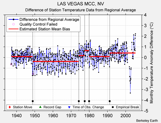 LAS VEGAS MCC, NV difference from regional expectation