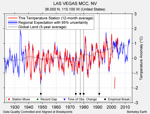 LAS VEGAS MCC, NV comparison to regional expectation