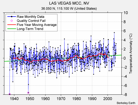 LAS VEGAS MCC, NV Raw Mean Temperature