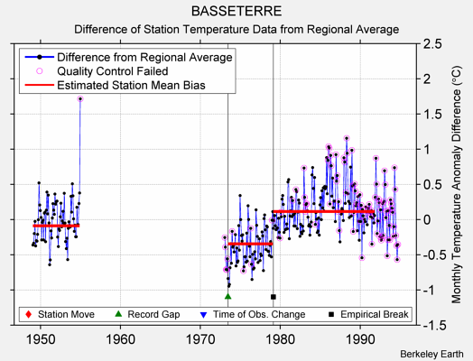 BASSETERRE difference from regional expectation