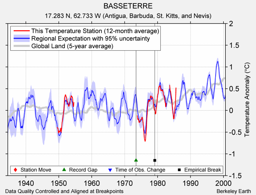 BASSETERRE comparison to regional expectation