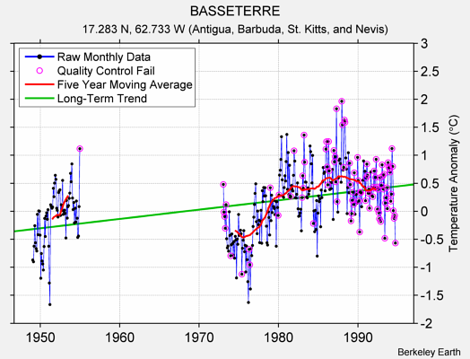 BASSETERRE Raw Mean Temperature