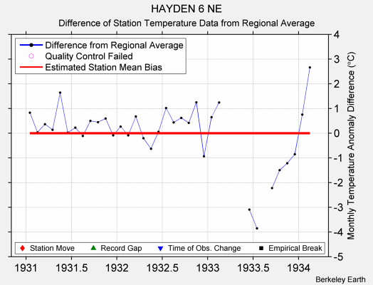 HAYDEN 6 NE difference from regional expectation