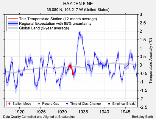 HAYDEN 6 NE comparison to regional expectation