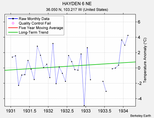 HAYDEN 6 NE Raw Mean Temperature