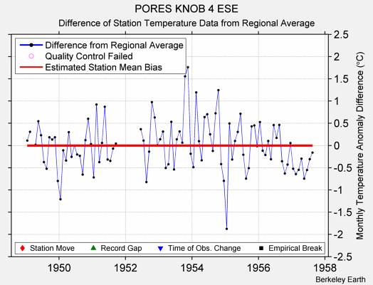 PORES KNOB 4 ESE difference from regional expectation