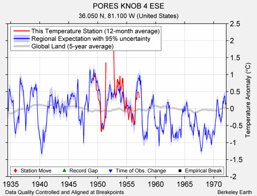 PORES KNOB 4 ESE comparison to regional expectation