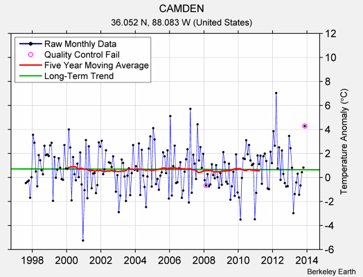 CAMDEN Raw Mean Temperature