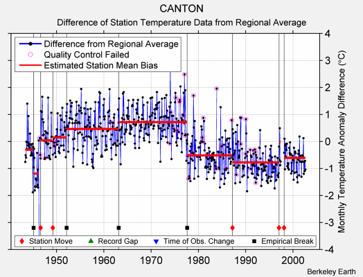 CANTON difference from regional expectation