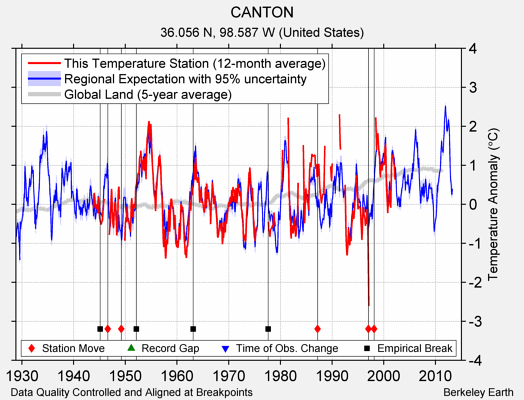 CANTON comparison to regional expectation