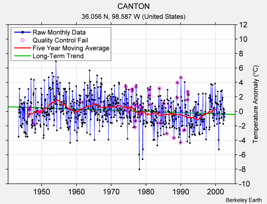 CANTON Raw Mean Temperature