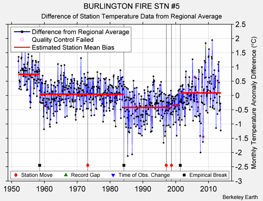 BURLINGTON FIRE STN #5 difference from regional expectation