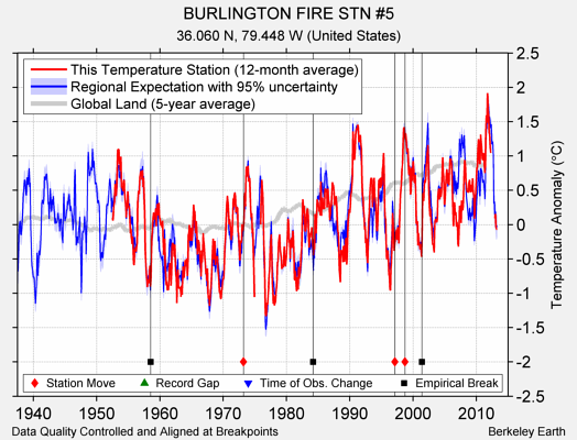 BURLINGTON FIRE STN #5 comparison to regional expectation